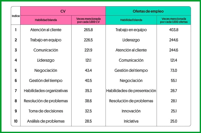 No adaptar las palabras clave al formato y normas del CV en México